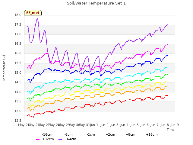 plot of Soil/Water Temperature Set 1