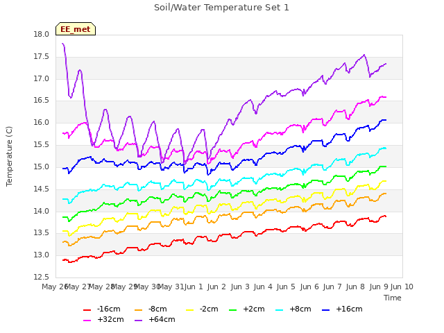 plot of Soil/Water Temperature Set 1