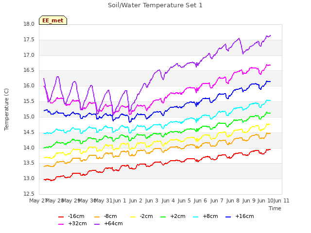 plot of Soil/Water Temperature Set 1