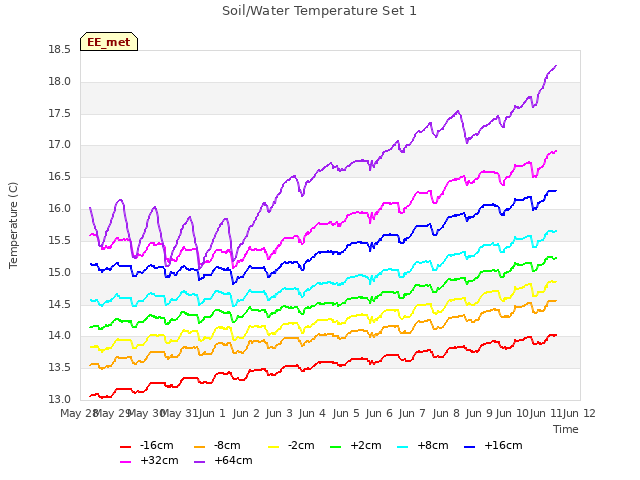 plot of Soil/Water Temperature Set 1