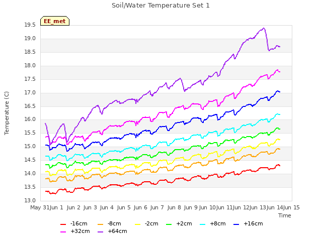 plot of Soil/Water Temperature Set 1