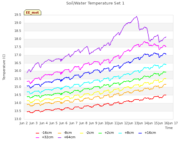 plot of Soil/Water Temperature Set 1