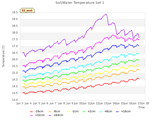 plot of Soil/Water Temperature Set 1