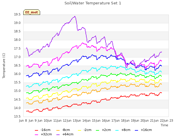 plot of Soil/Water Temperature Set 1