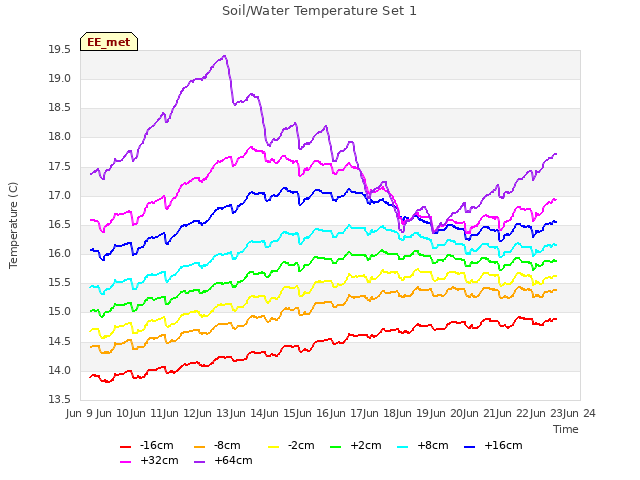 plot of Soil/Water Temperature Set 1