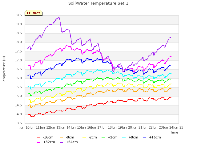 plot of Soil/Water Temperature Set 1