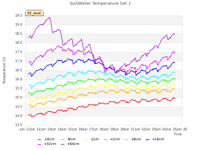 plot of Soil/Water Temperature Set 1