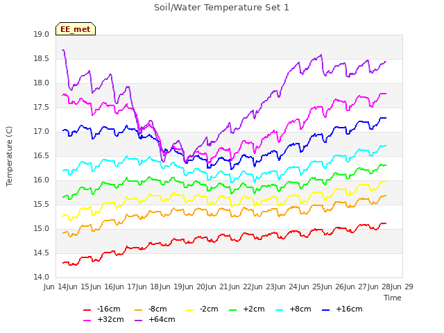 plot of Soil/Water Temperature Set 1