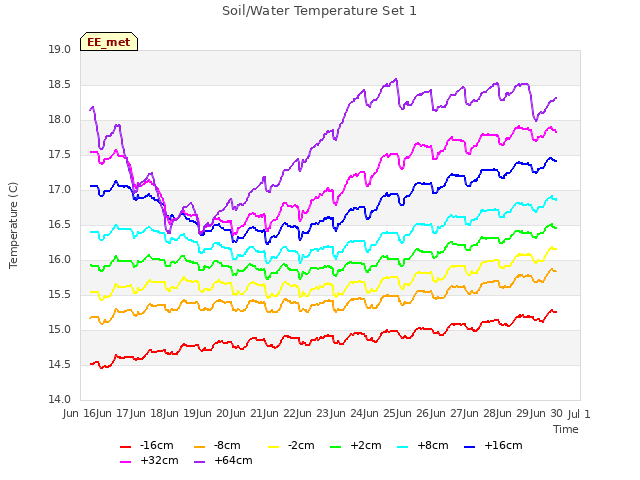 plot of Soil/Water Temperature Set 1