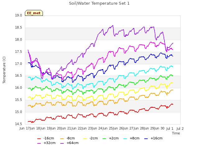 plot of Soil/Water Temperature Set 1