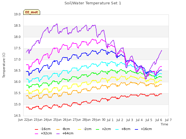 plot of Soil/Water Temperature Set 1