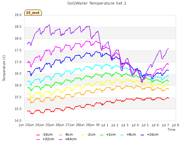 plot of Soil/Water Temperature Set 1