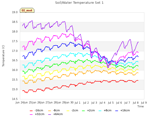 plot of Soil/Water Temperature Set 1