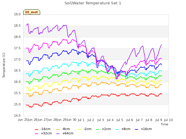 plot of Soil/Water Temperature Set 1