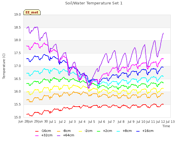 plot of Soil/Water Temperature Set 1