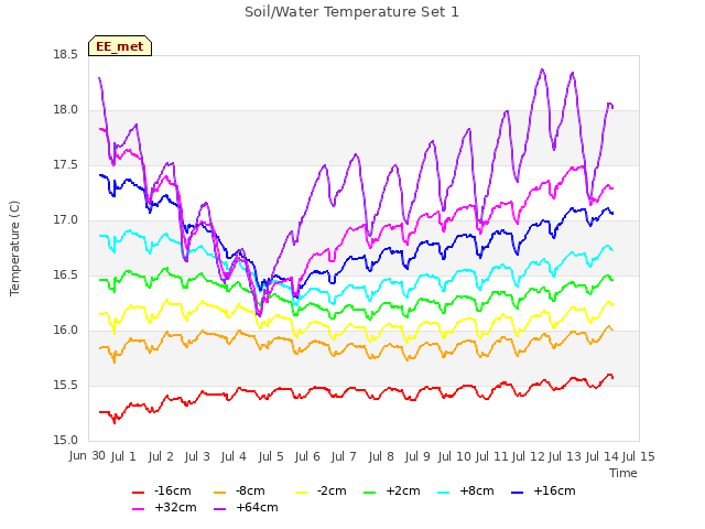 plot of Soil/Water Temperature Set 1