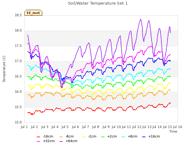 plot of Soil/Water Temperature Set 1