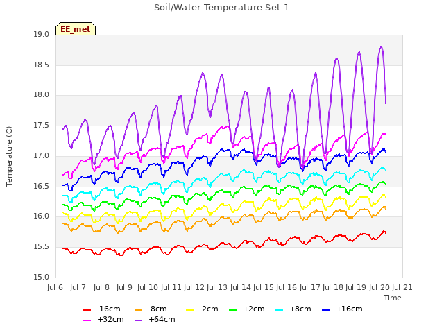 plot of Soil/Water Temperature Set 1