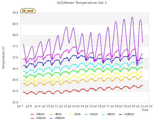 plot of Soil/Water Temperature Set 1