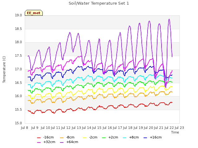 plot of Soil/Water Temperature Set 1