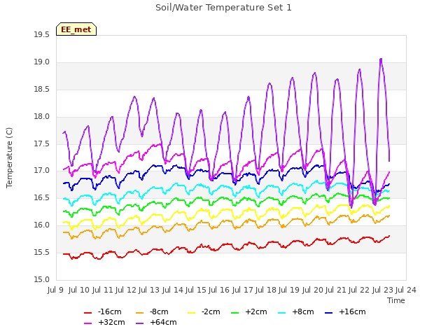 plot of Soil/Water Temperature Set 1