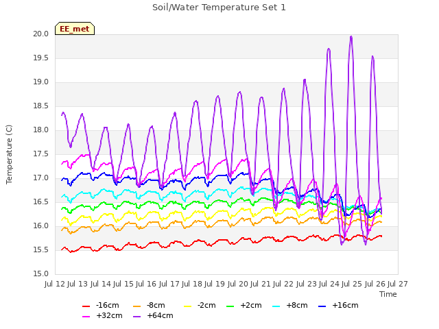 plot of Soil/Water Temperature Set 1