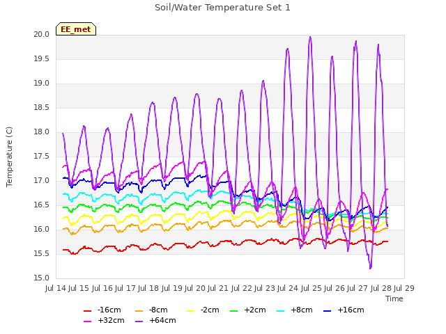 plot of Soil/Water Temperature Set 1