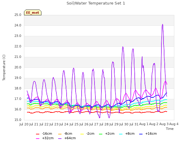 plot of Soil/Water Temperature Set 1