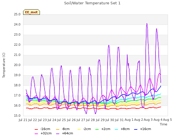 plot of Soil/Water Temperature Set 1