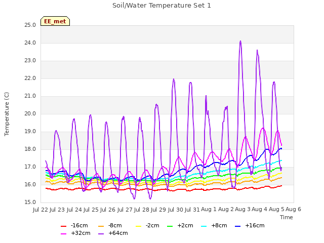 plot of Soil/Water Temperature Set 1