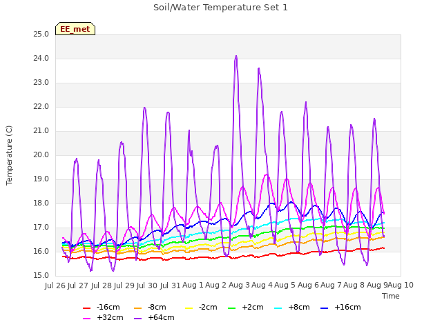 plot of Soil/Water Temperature Set 1