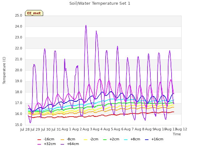 plot of Soil/Water Temperature Set 1