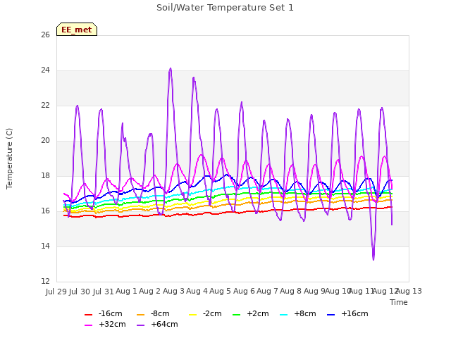 plot of Soil/Water Temperature Set 1