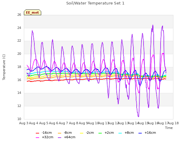 plot of Soil/Water Temperature Set 1