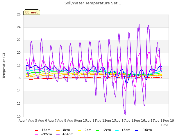 plot of Soil/Water Temperature Set 1