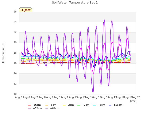 plot of Soil/Water Temperature Set 1