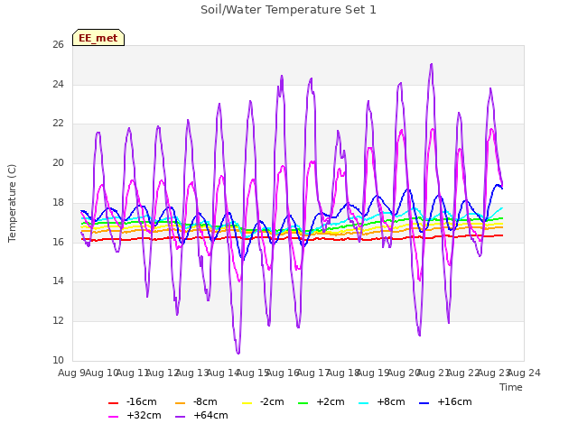 plot of Soil/Water Temperature Set 1