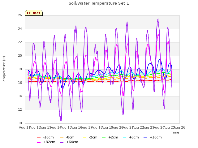 plot of Soil/Water Temperature Set 1