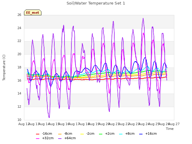 plot of Soil/Water Temperature Set 1