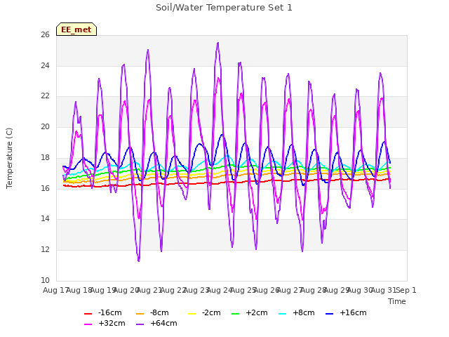 plot of Soil/Water Temperature Set 1