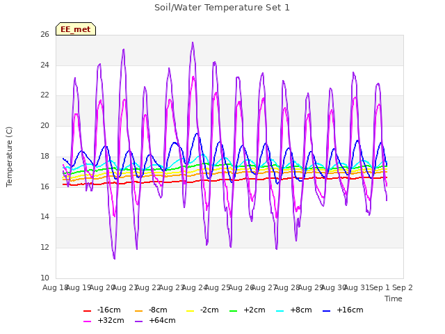 plot of Soil/Water Temperature Set 1