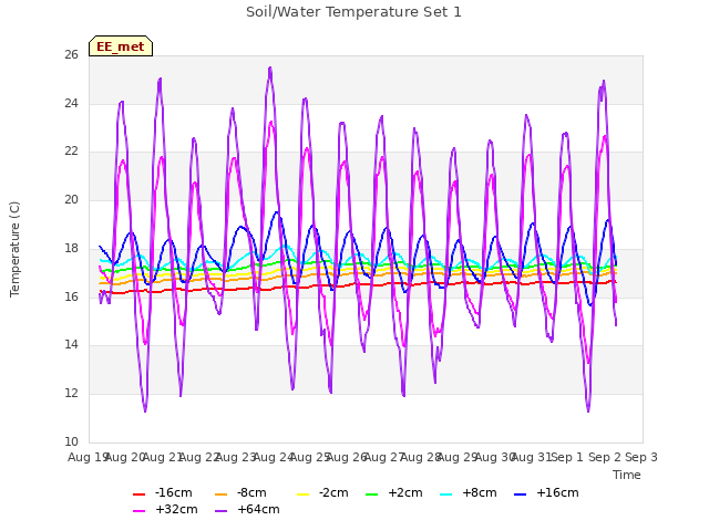 plot of Soil/Water Temperature Set 1