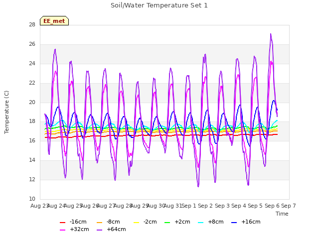 plot of Soil/Water Temperature Set 1