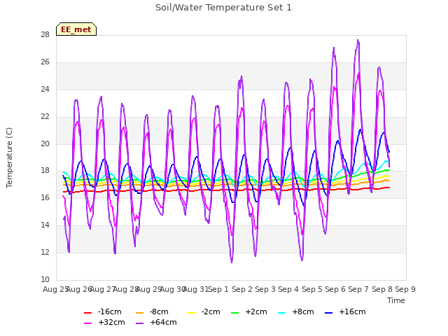 plot of Soil/Water Temperature Set 1