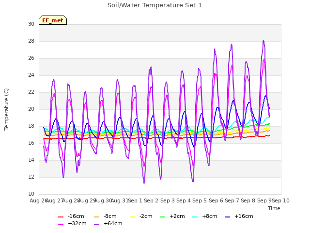 plot of Soil/Water Temperature Set 1