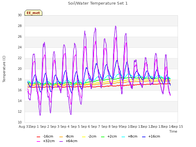 plot of Soil/Water Temperature Set 1