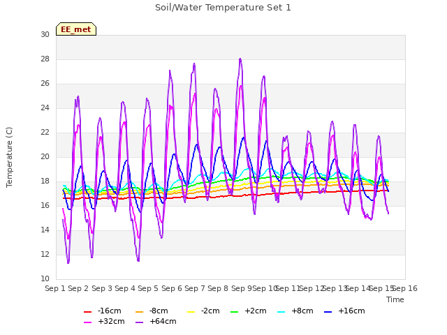 plot of Soil/Water Temperature Set 1