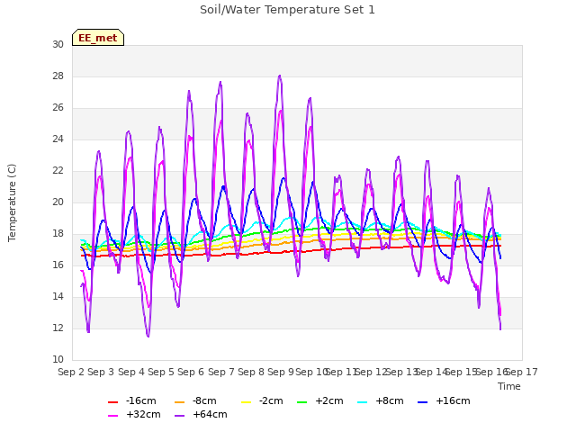 plot of Soil/Water Temperature Set 1