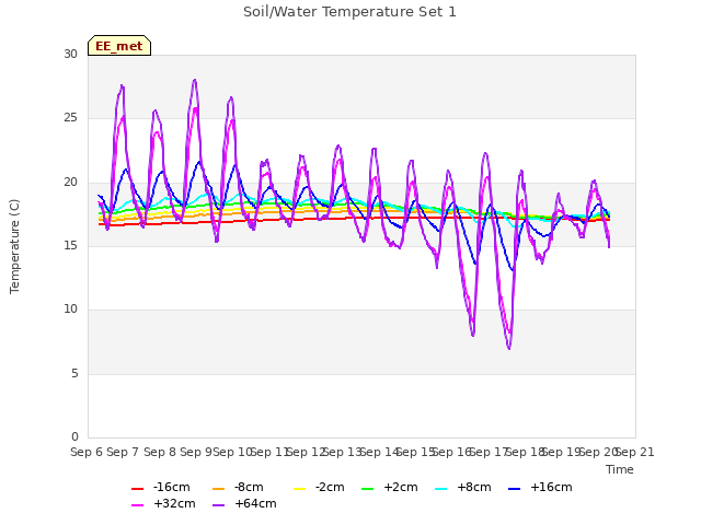 plot of Soil/Water Temperature Set 1