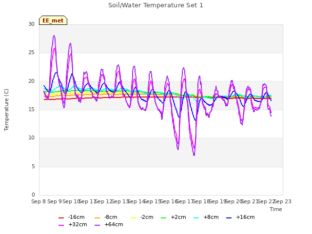 plot of Soil/Water Temperature Set 1